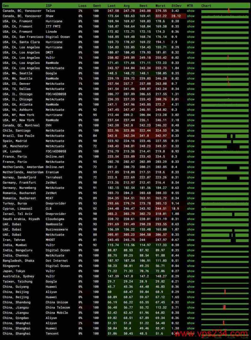 zlidc菲律宾VPS测评 - 稳定性