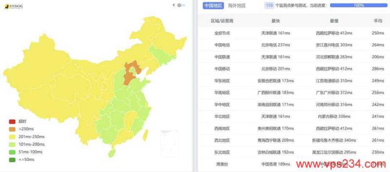 萤光云法国VPS网络测试-全国三网Ping平均延迟