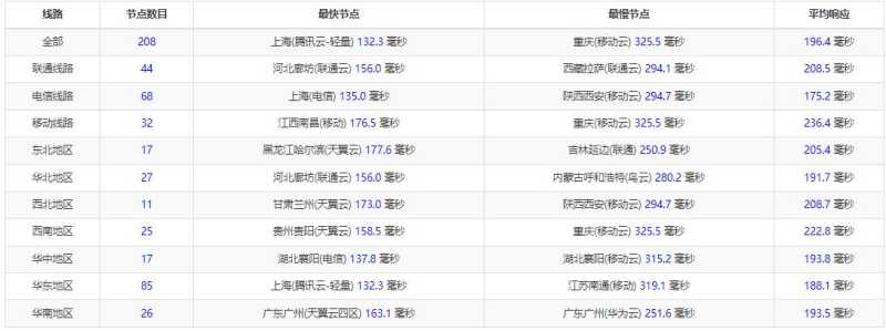 SugarHosts普通线路美国VPS怎么样，测评介绍值得看看吗？插图2