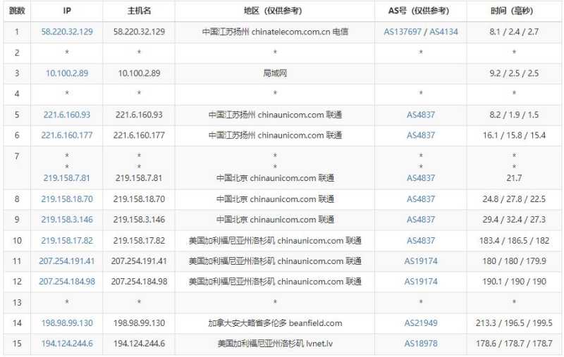 BudgetVM美国独立服务器测评 - 联通去程路由