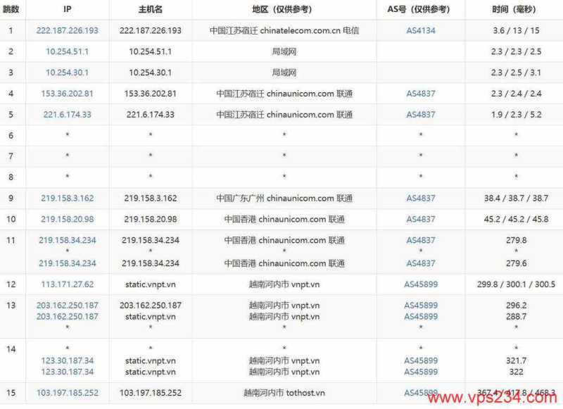 TotHost独享带宽越南家宽VPS网络测试-联通去程路由