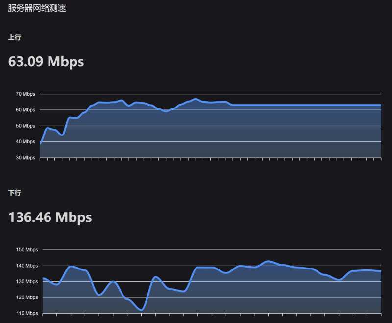vmiss英国VPS测评 - 速度测试