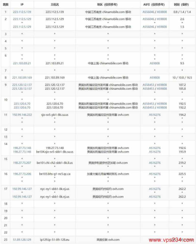 DIGIRDP英国VPS测评-联通去程路由
