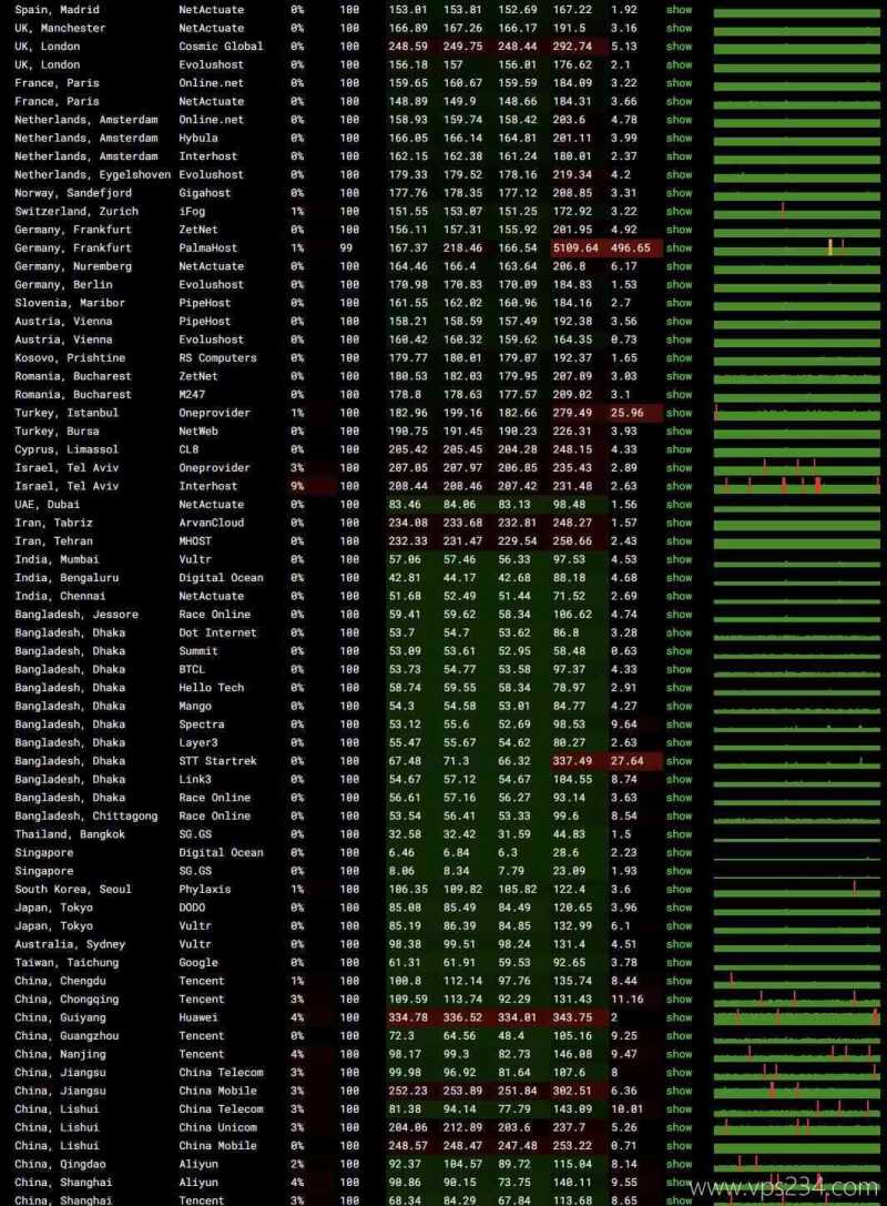 Casbay马来西亚VPS网络测试-稳定性