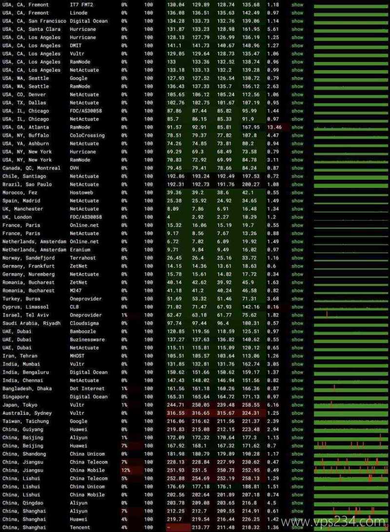 CstoneCloud英国VPS测评-稳定性
