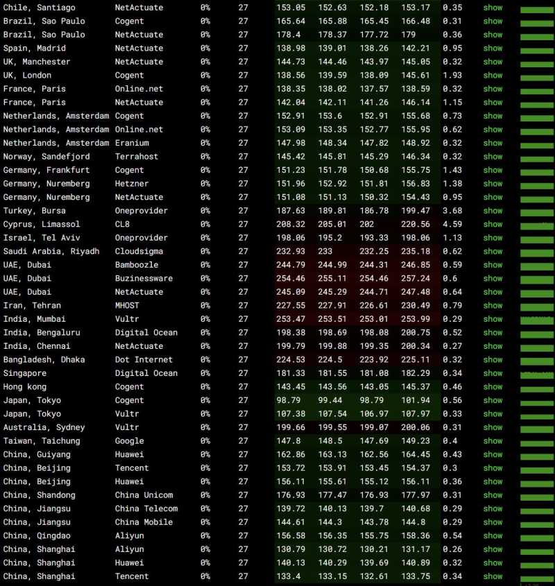 华纳云美国高防VPS测评 - 全球网络稳定性测试