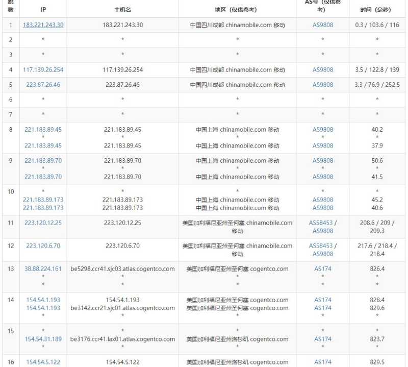 丽萨主机美国家宽VPS测评 - 移动去程路由