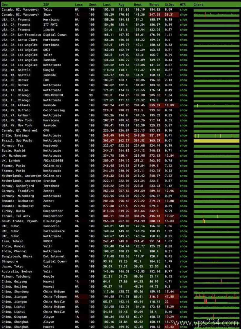 荫云韩国VPS测评 - 全球网络稳定性测试