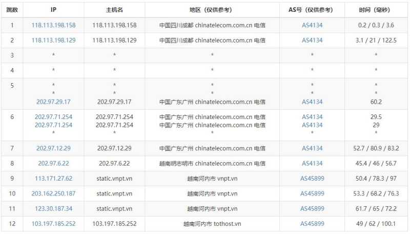 TotHost越南VPS测评 - 电信去程路由