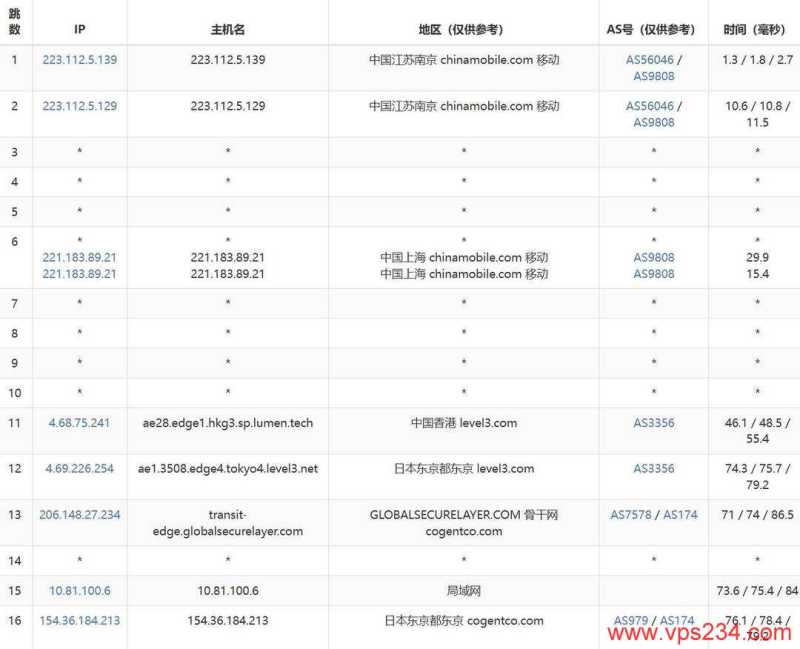 雨云日本VPS有CN2回程线路的吗？延迟低网络稳定怎么样，值得入手吗？插图6