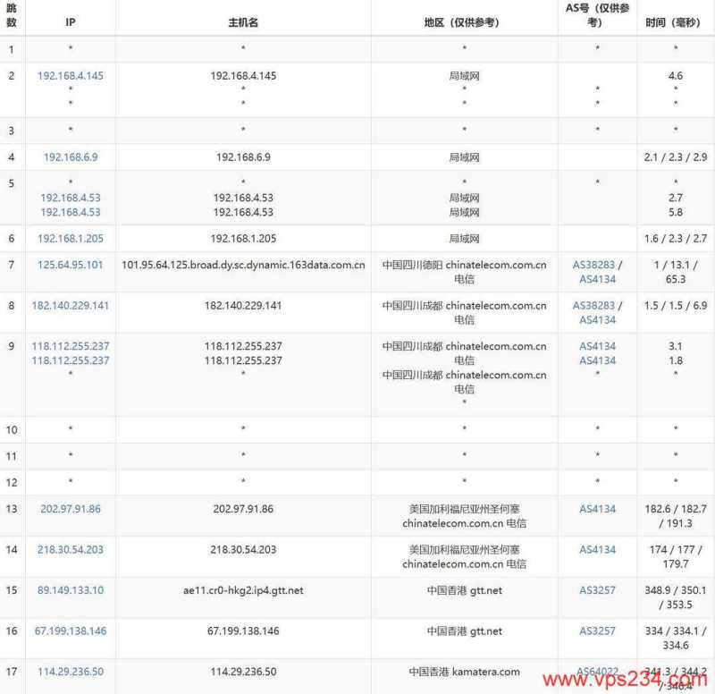 VPSServer香港VPS测评-电信去程路由