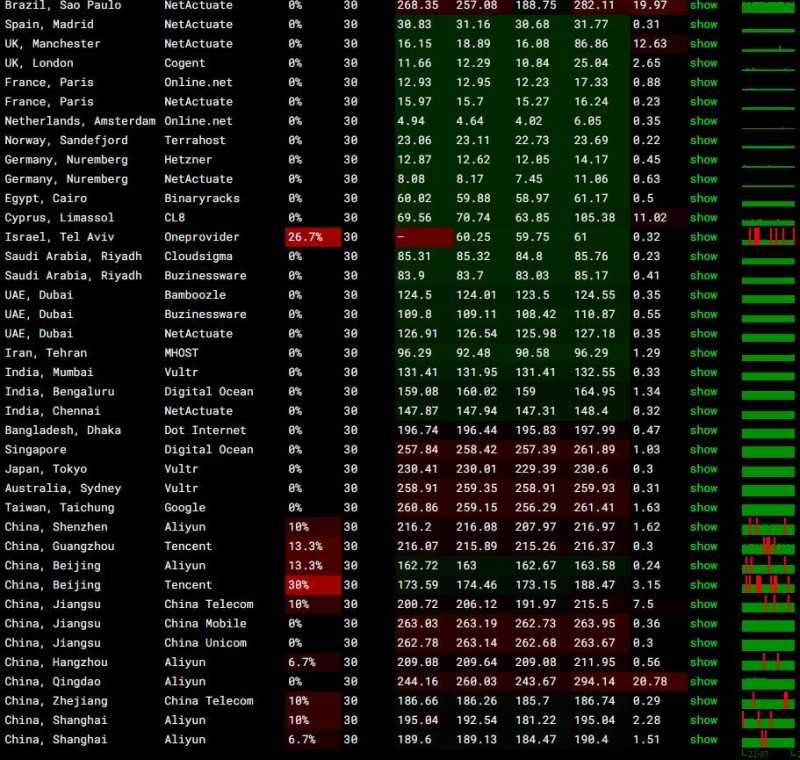 AtomicNetworks荷兰VPS测评 - 全球网络稳定性测试