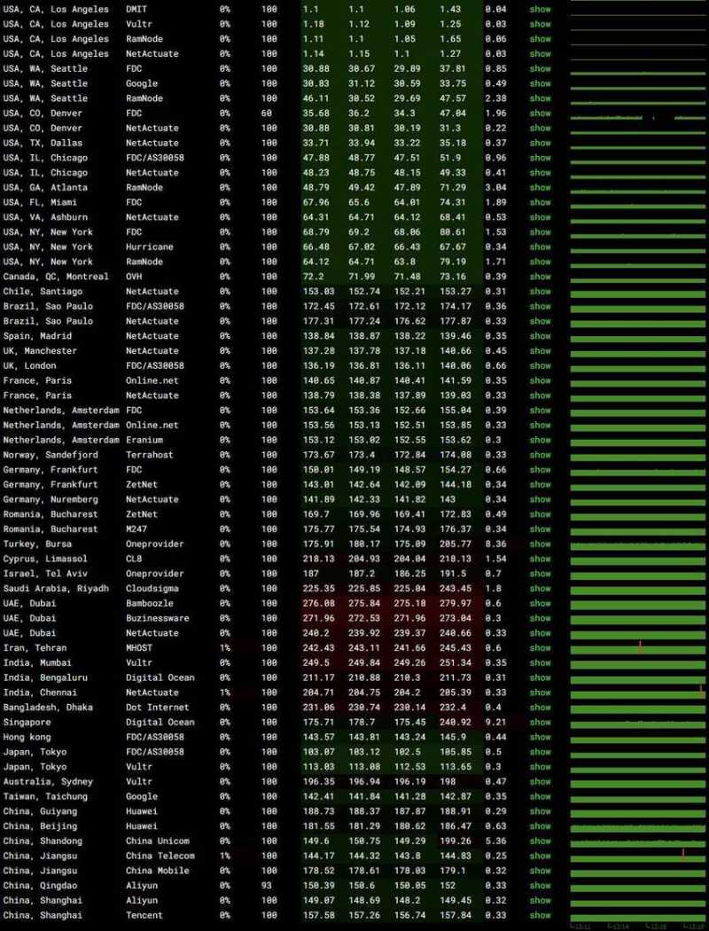 CstoneCloud美国VPS测评 - 全球网络稳定性测试