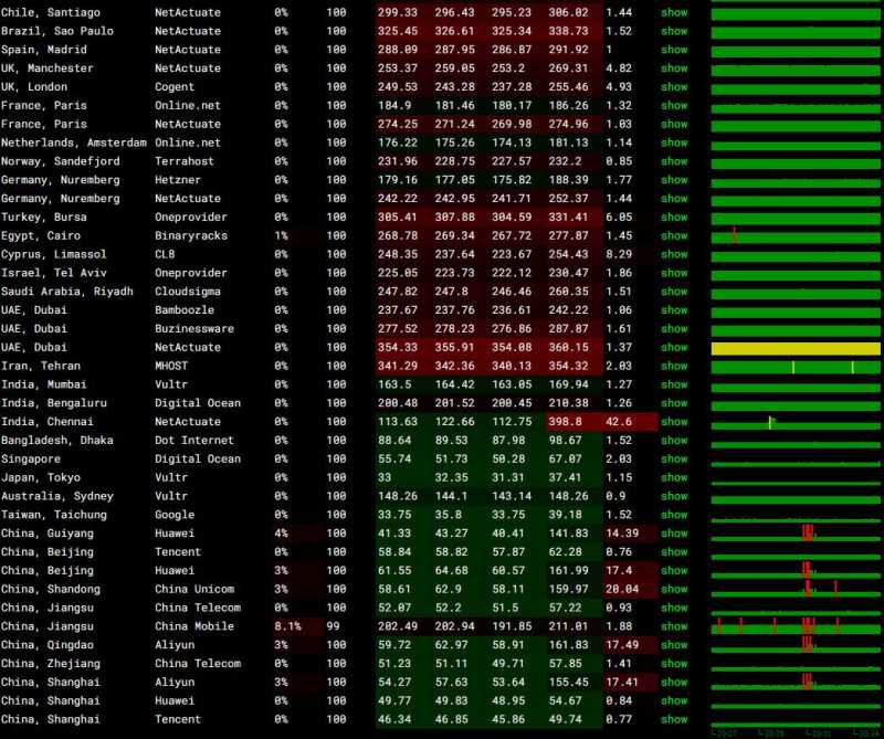 ZoroCloud台湾服务器测评 - 全球网络稳定性测试
