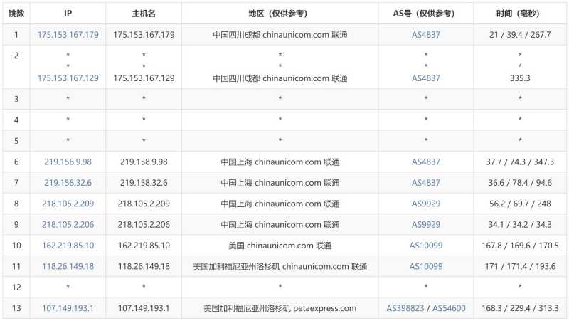 AIKVM美国VPS测评 - 联通去程路由