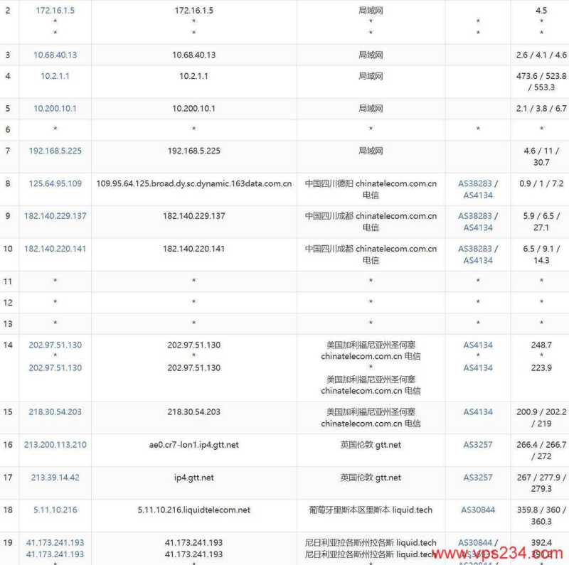 SurferCloud尼日利亚VPS网络测试-电信去程路由