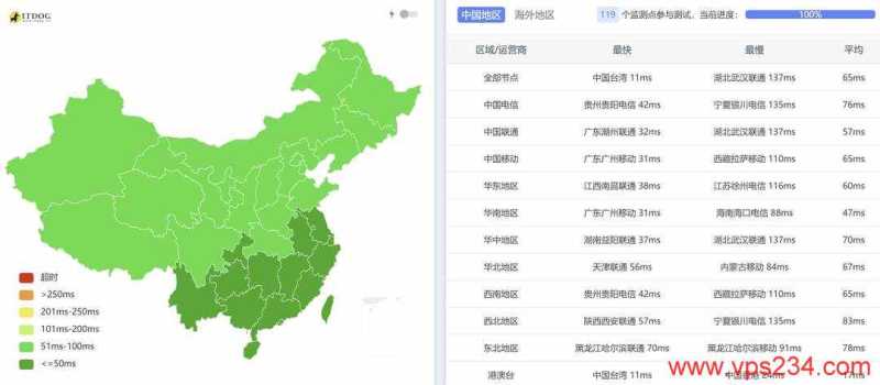 CDNCloud台湾VPS测评-全国三网Ping平均延迟测试