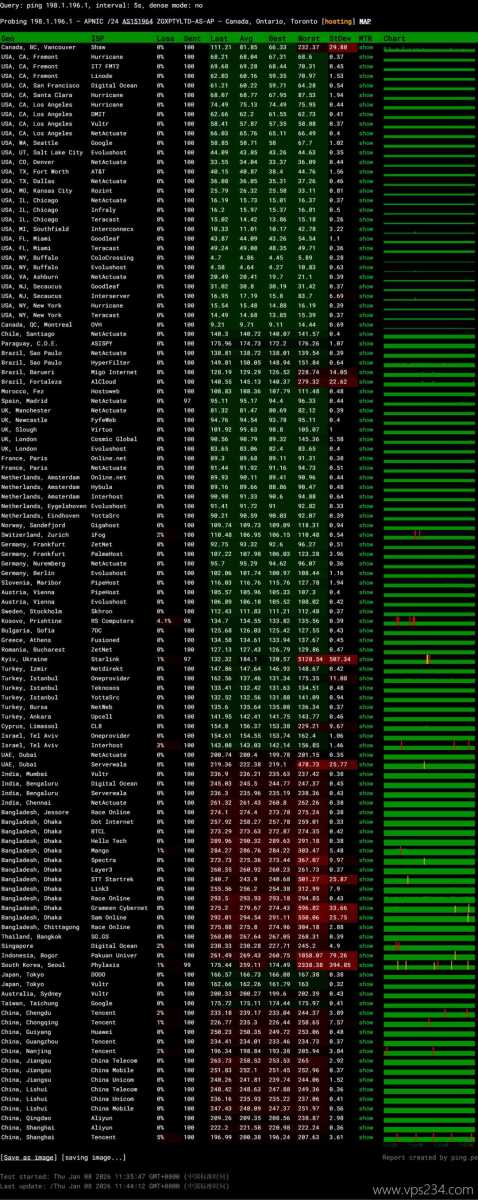 WePC加拿大VPS网络测试-稳定性