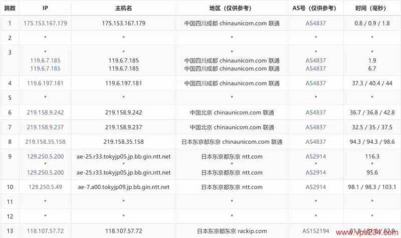 彩豆云日本VPS测评 - 联通去程路由