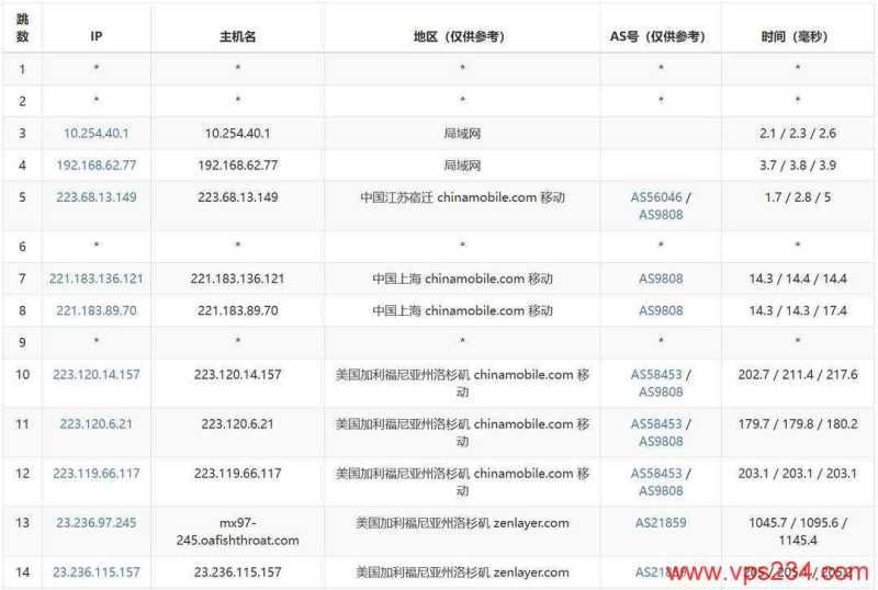 UCloud美国家宽VPS测评-移动去程路由