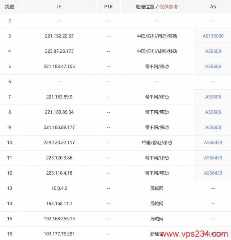 万维电讯新加坡VPS测评 - 移动去程路由