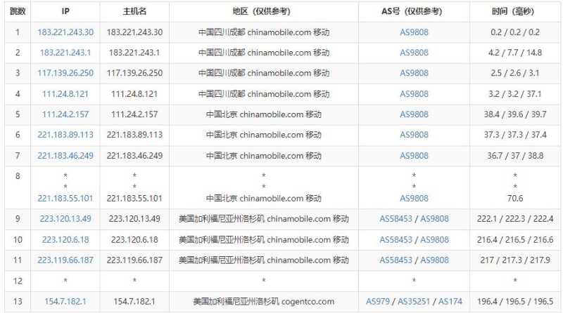DigitalVirt美国VPS测评 - 移动去程路由