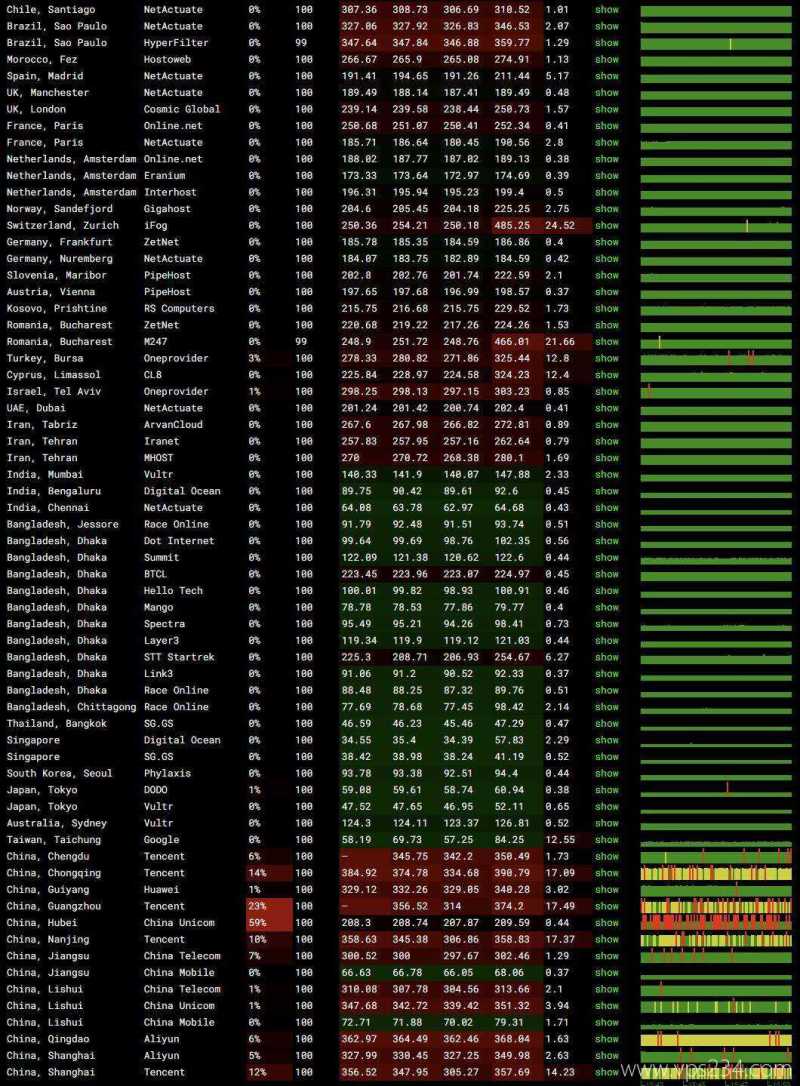 UCloud香港家宽VPS网络测试-稳定性