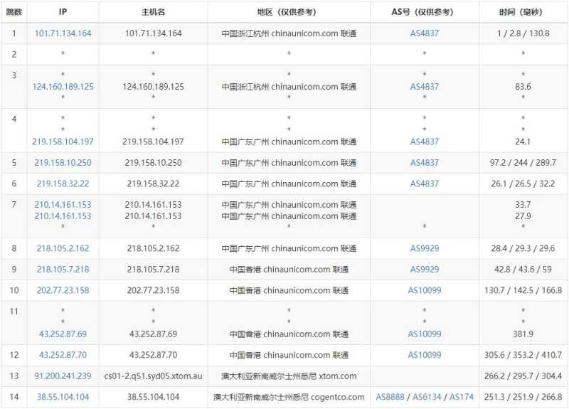 LOCVPS澳大利亚VPS测评 - 联通去程路由