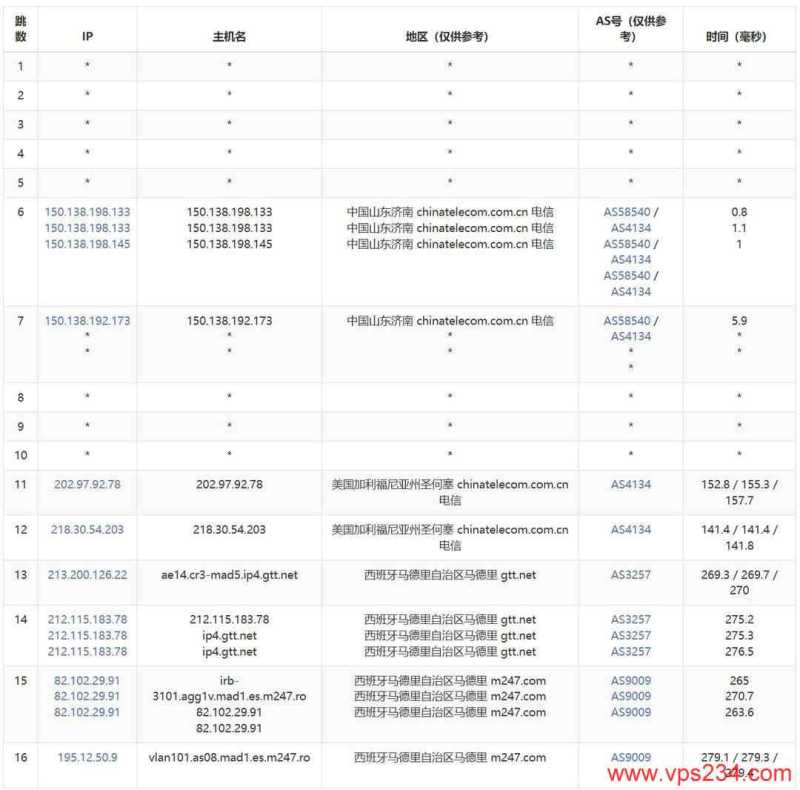 DigitalVM西班牙VPS网络测试-电信去程路由