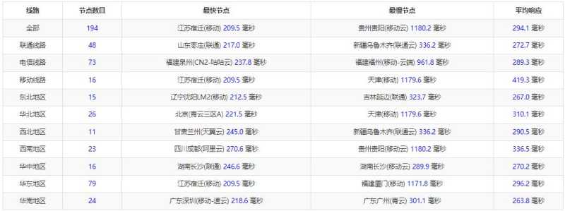SmartHost荷兰VPS测评 - 全国三网Ping延迟测试