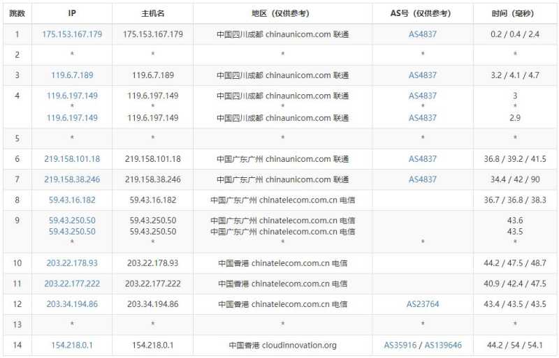 Megalayer香港高防独立服务器测评 - 联通去程路由