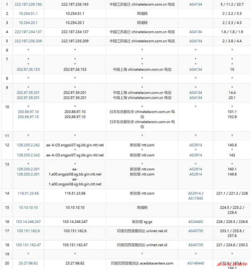 Evoxt印尼VPS测评-电信去程路由