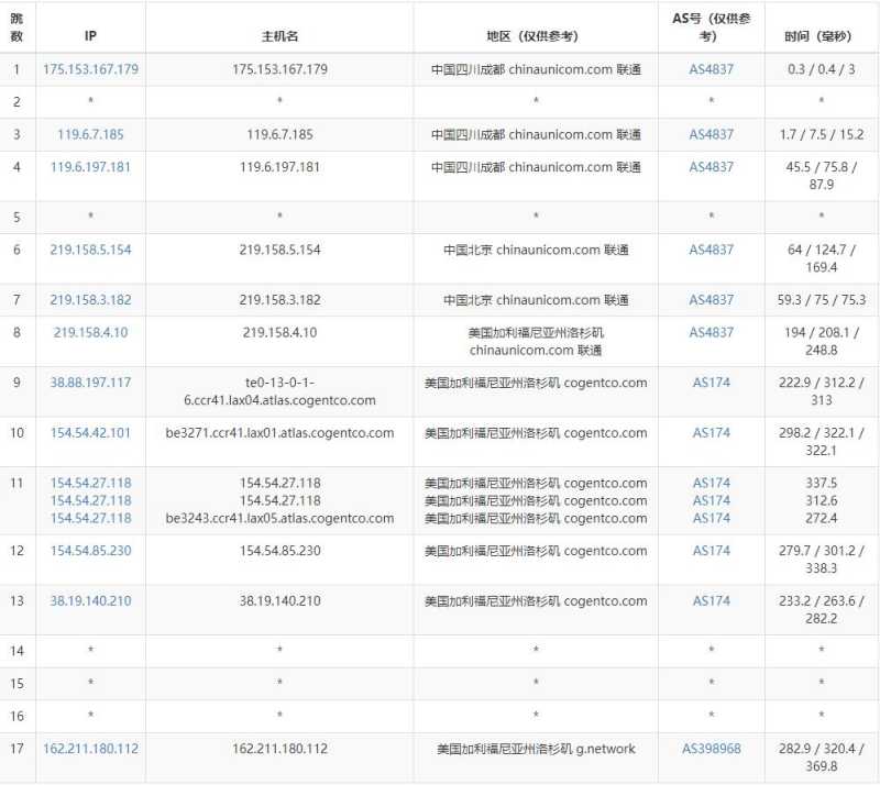 31IDC美国独立服务器测评 - 联通去程路由
