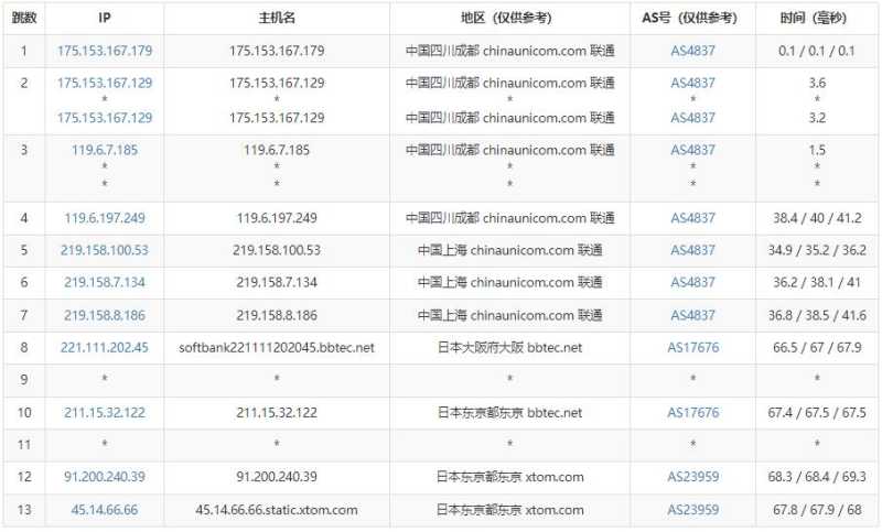 LOCVPS日本VPS测评 - 联通去程路由