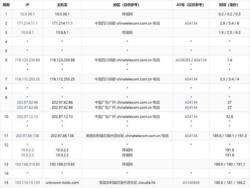 Dotdotnetworks美国VPS测评-电信去程路由