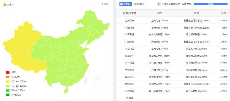 ColoCrossing美国VPS测评 - 全国三网Ping平均延迟测试