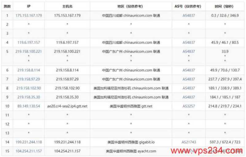 丽萨主机美国VPS测评-联通去程路由