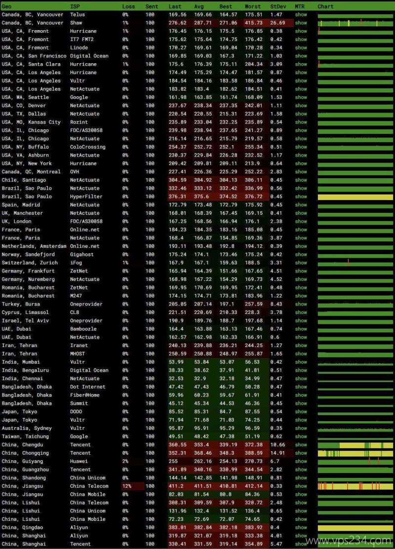 赤鱼网络新加坡VPS测评-全球网络稳定性测试