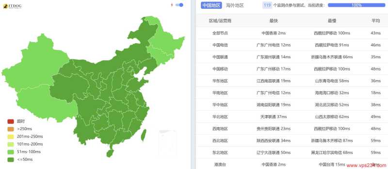 江苏安全云香港VPS测评-全国三网Ping平均延迟测试