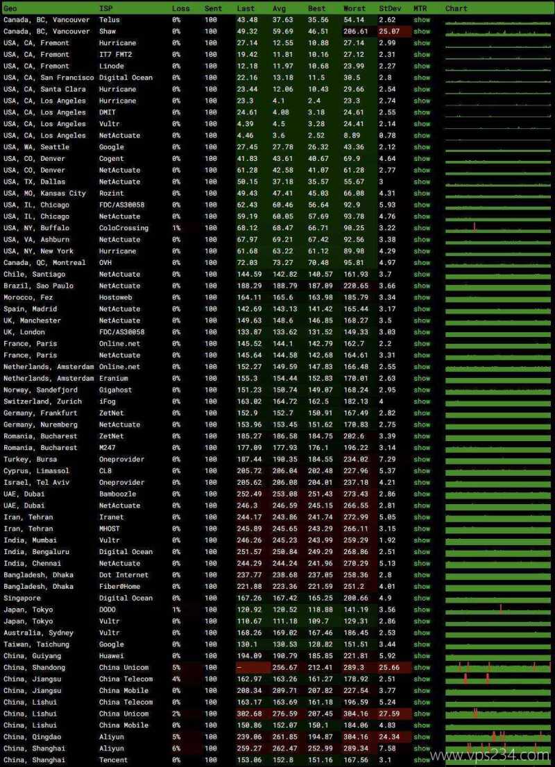 AaIT美国家宽VPS-稳定性