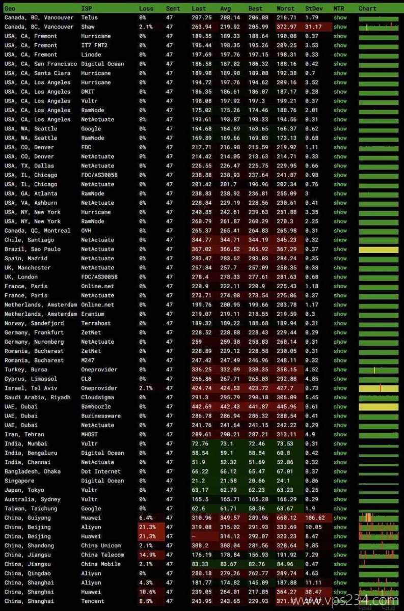 CloudFly越南VPS测评 - 全球网络稳定性测试