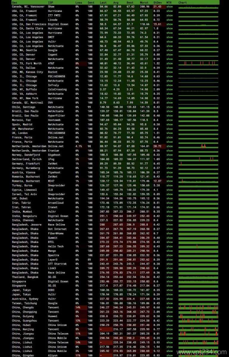 VPSServer加拿大VPS测评-稳定性