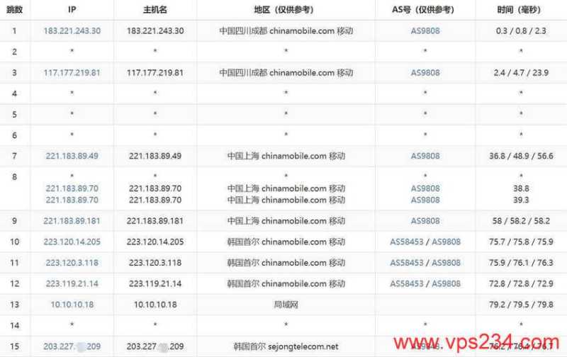 莱卡云韩国VPS测评-移动去程路由