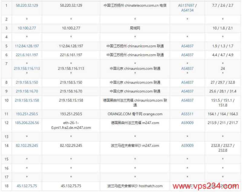 HostHatch波兰VPS测评 - 联通去程路由