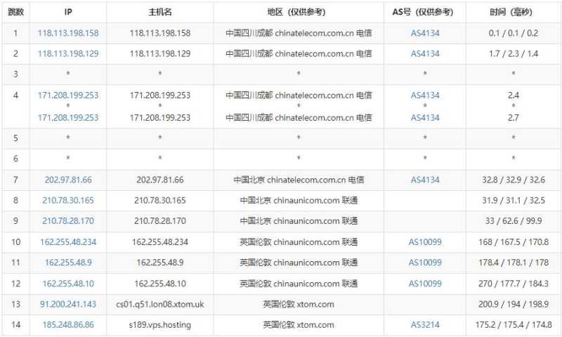 V.PS英国VPS测评 - 电信去程路由