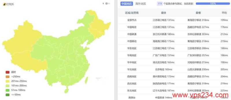 UFOCloud美国高防VPS测评-全国三网Ping平均延迟效果