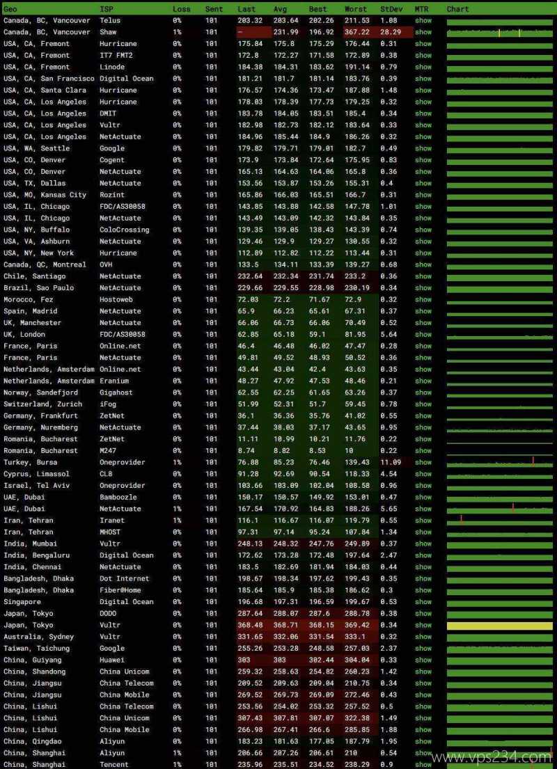 AvaHost摩尔多瓦VPS测试-稳定性