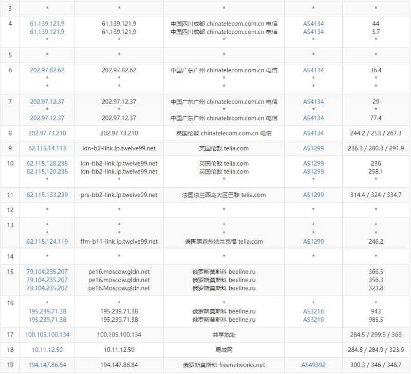 JustVPS俄罗斯VPS测评 - 电信去程路由
