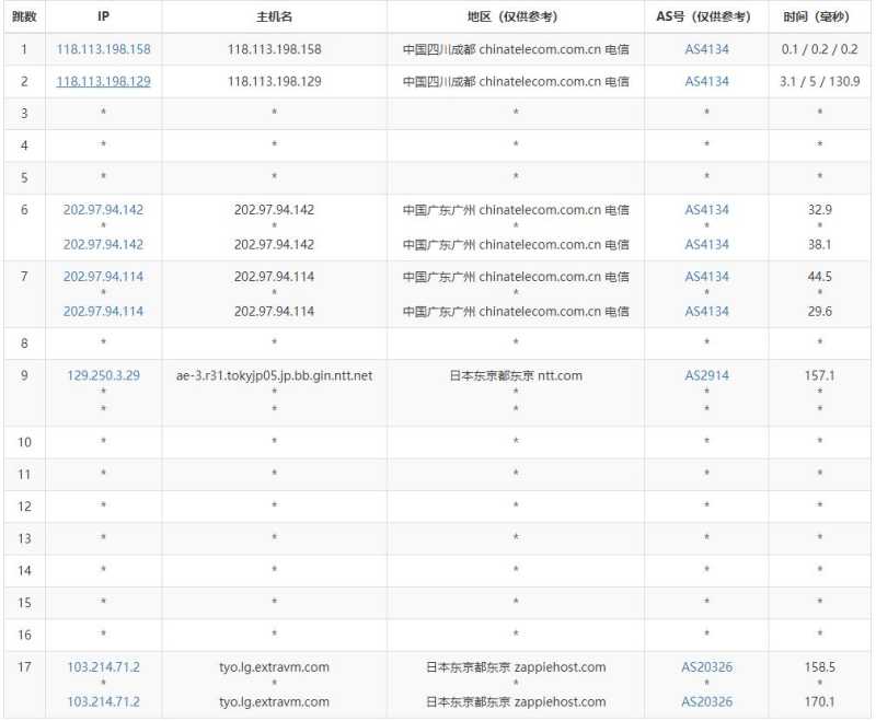 ExtraVM日本VPS测评 - 电信去程路由