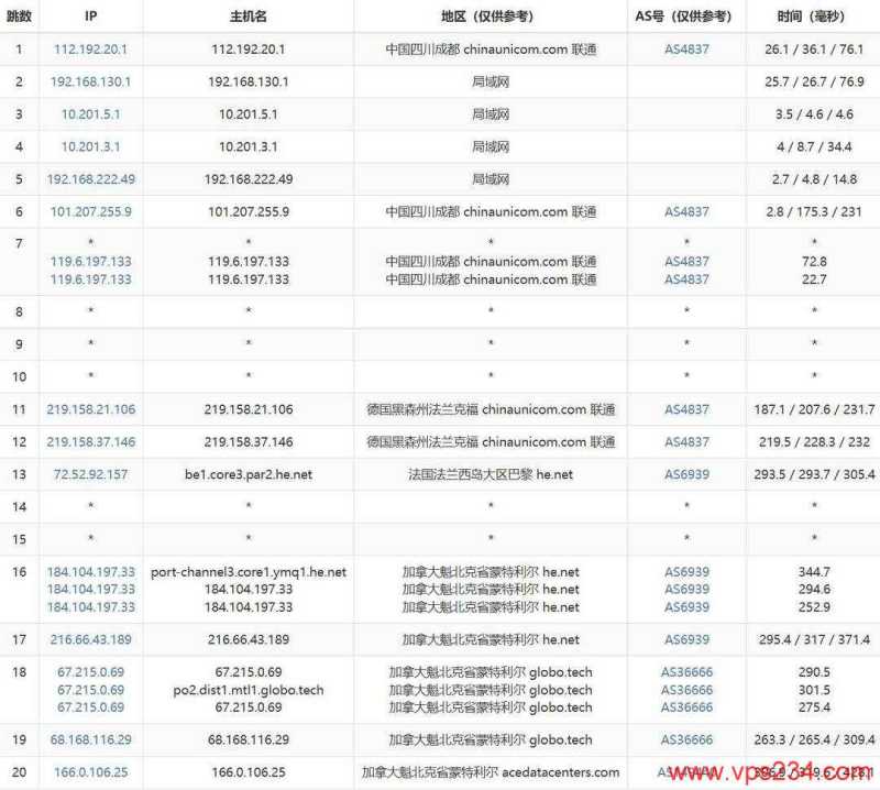 Evoxt加拿大VPS网络测试-联通去程路由